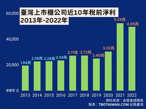 上市公司營收查詢